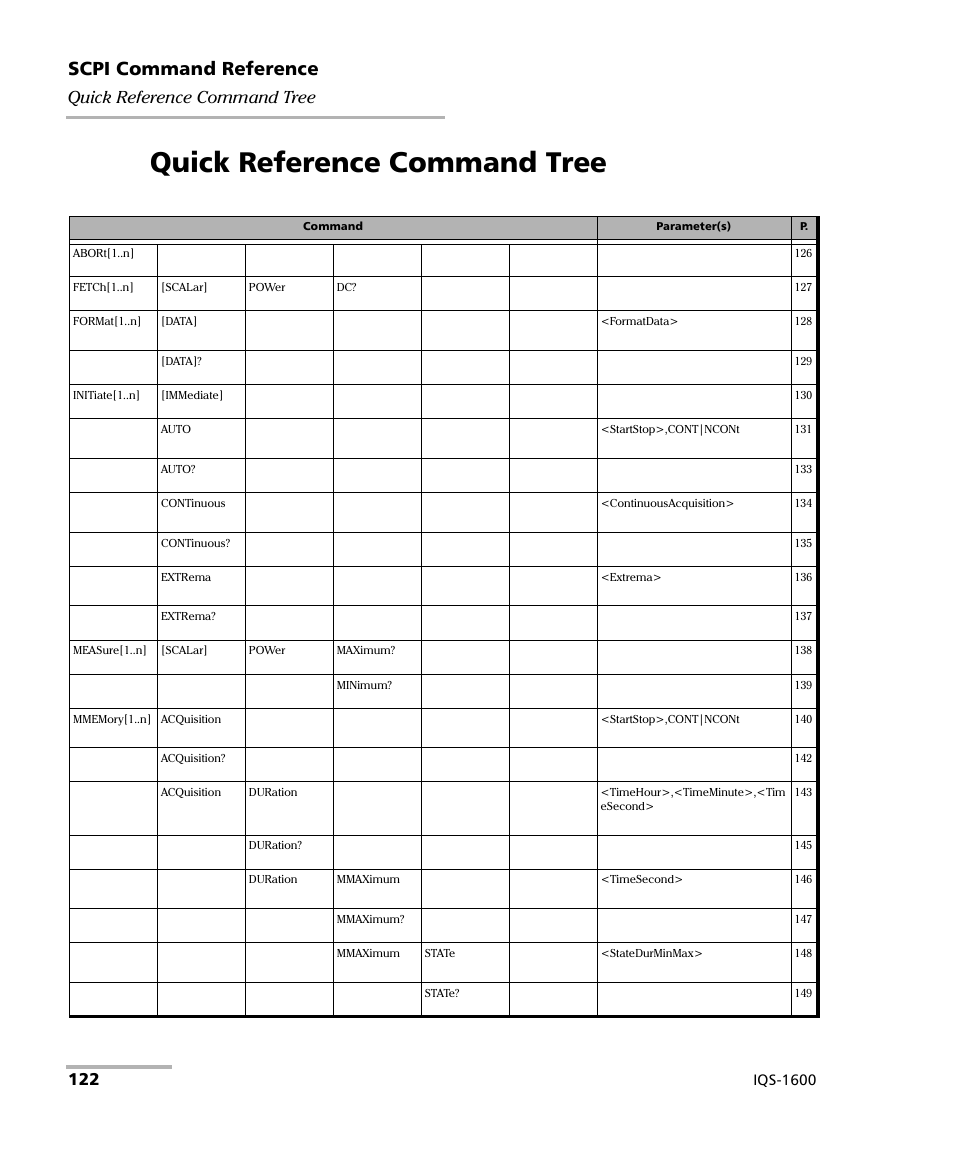 Quick reference command tree, Scpi command reference | EXFO IQS-1600 High-Speed Power Meter for IQS-500/600 User Manual | Page 130 / 238