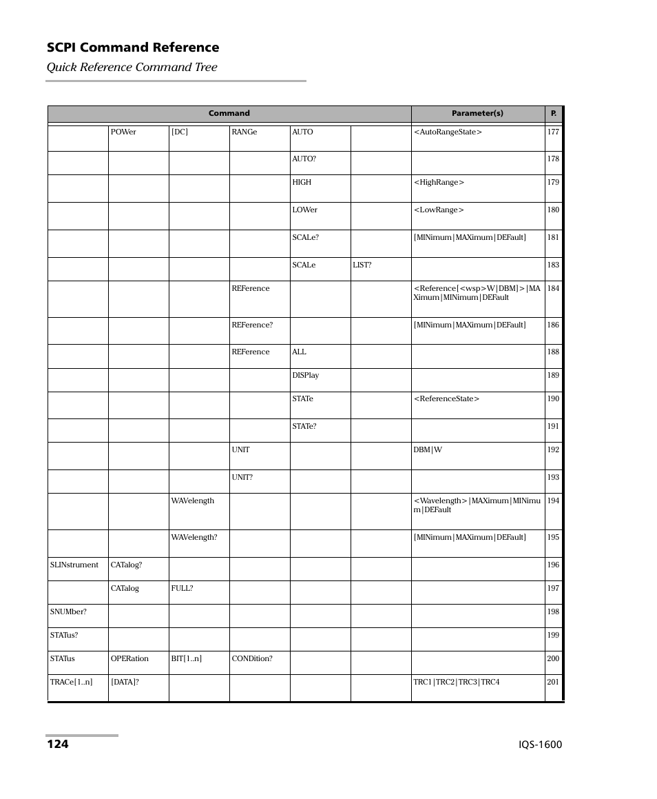 Scpi command reference, Quick reference command tree, Iqs-1600 | EXFO IQS-1600 High-Speed Power Meter for IQS-500/600 User Manual | Page 132 / 238