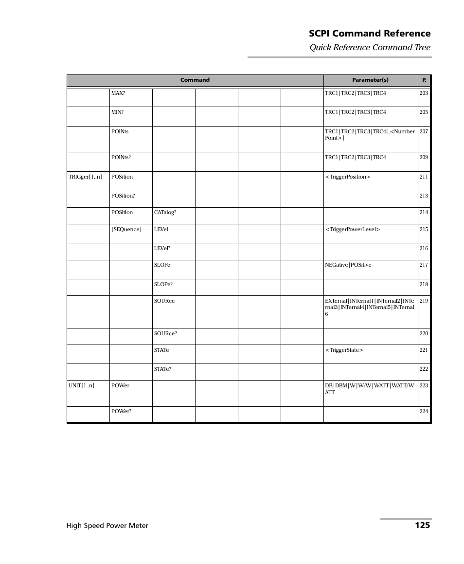 Scpi command reference, 125 quick reference command tree, High speed power meter | EXFO IQS-1600 High-Speed Power Meter for IQS-500/600 User Manual | Page 133 / 238