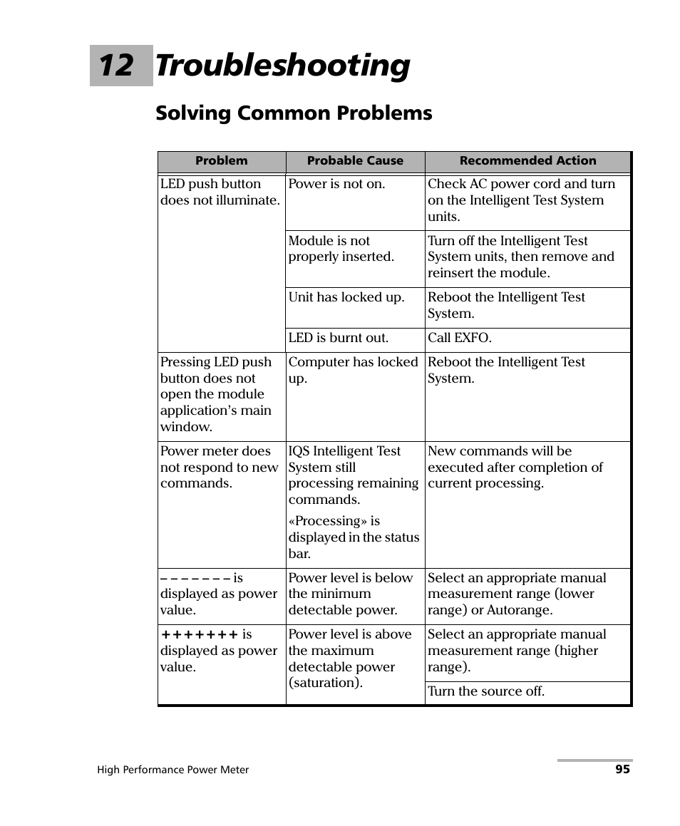 12 troubleshooting, Solving common problems | EXFO IQS-1700 High Performance Power Meter for IQS-500/600 User Manual | Page 103 / 204