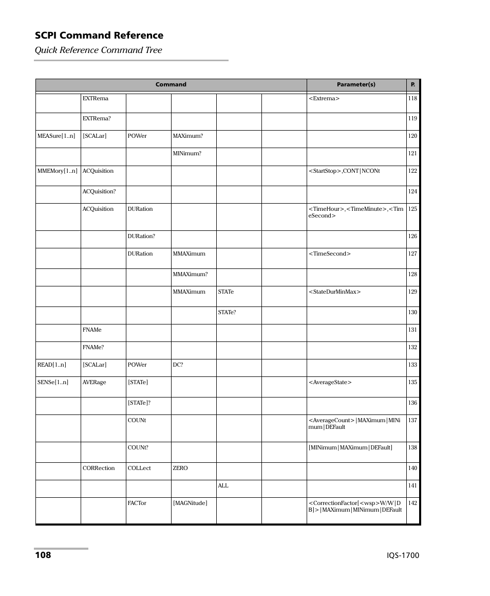 Scpi command reference, Quick reference command tree, Iqs-1700 | EXFO IQS-1700 High Performance Power Meter for IQS-500/600 User Manual | Page 116 / 204