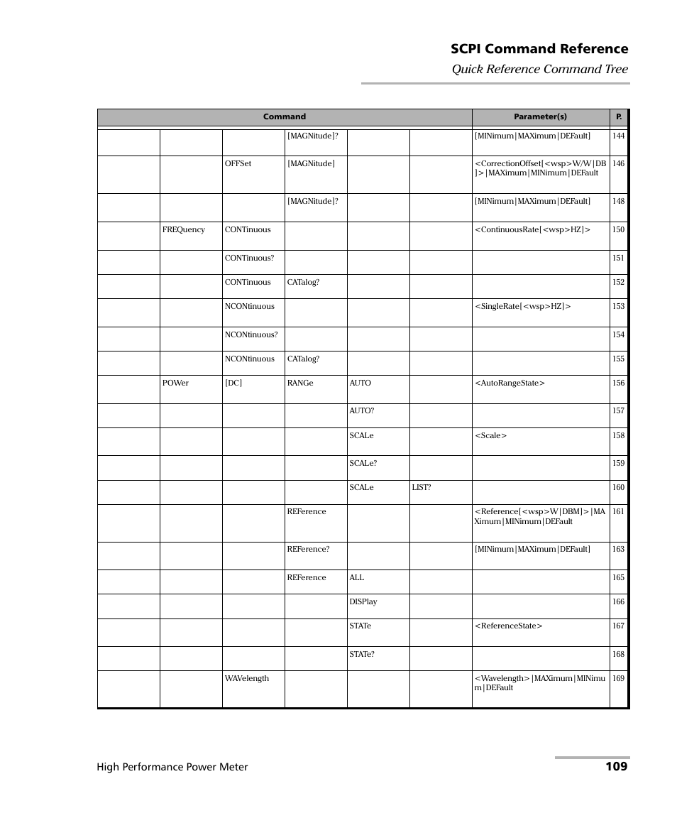 Scpi command reference, 109 quick reference command tree, High performance power meter | EXFO IQS-1700 High Performance Power Meter for IQS-500/600 User Manual | Page 117 / 204