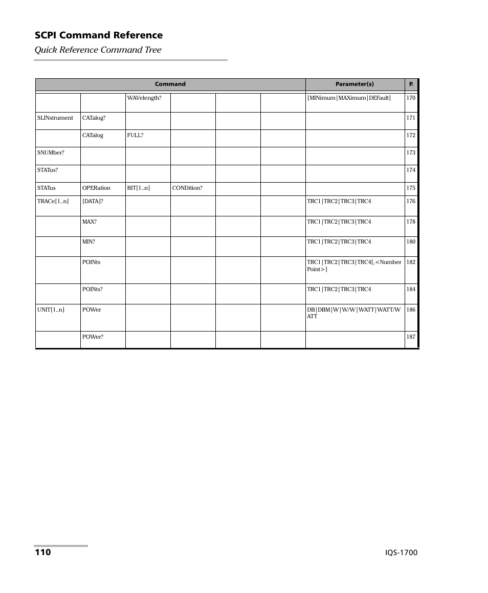 Scpi command reference, Quick reference command tree, Iqs-1700 | EXFO IQS-1700 High Performance Power Meter for IQS-500/600 User Manual | Page 118 / 204