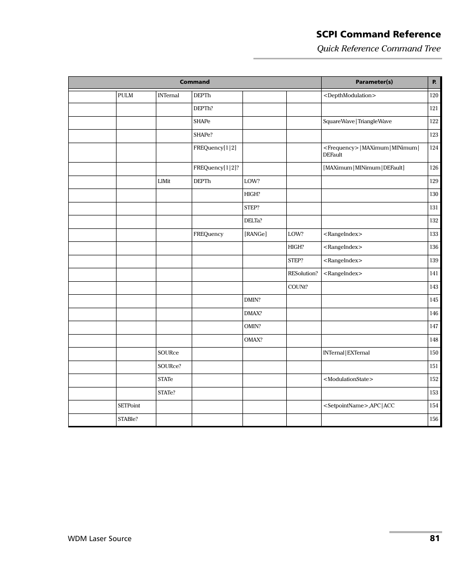 Scpi command reference, 81 quick reference command tree, Wdm laser source | EXFO IQS-2400 WDM Laser Source for IQS-500/600 User Manual | Page 87 / 194