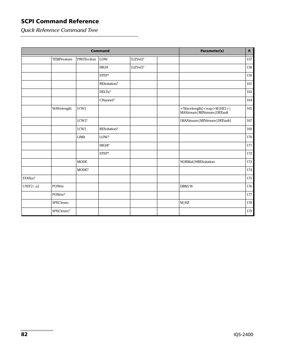 Scpi command reference, Quick reference command tree, Iqs-2400 | EXFO IQS-2400 WDM Laser Source for IQS-500/600 User Manual | Page 88 / 194