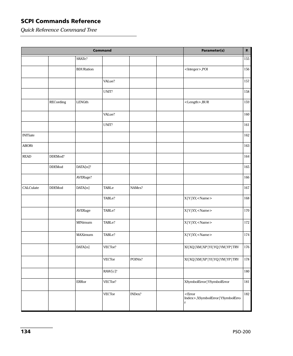 Scpi commands reference, Quick reference command tree, Pso-200 | EXFO PSO-200 Optical Modulation Analyzer User Manual | Page 142 / 285