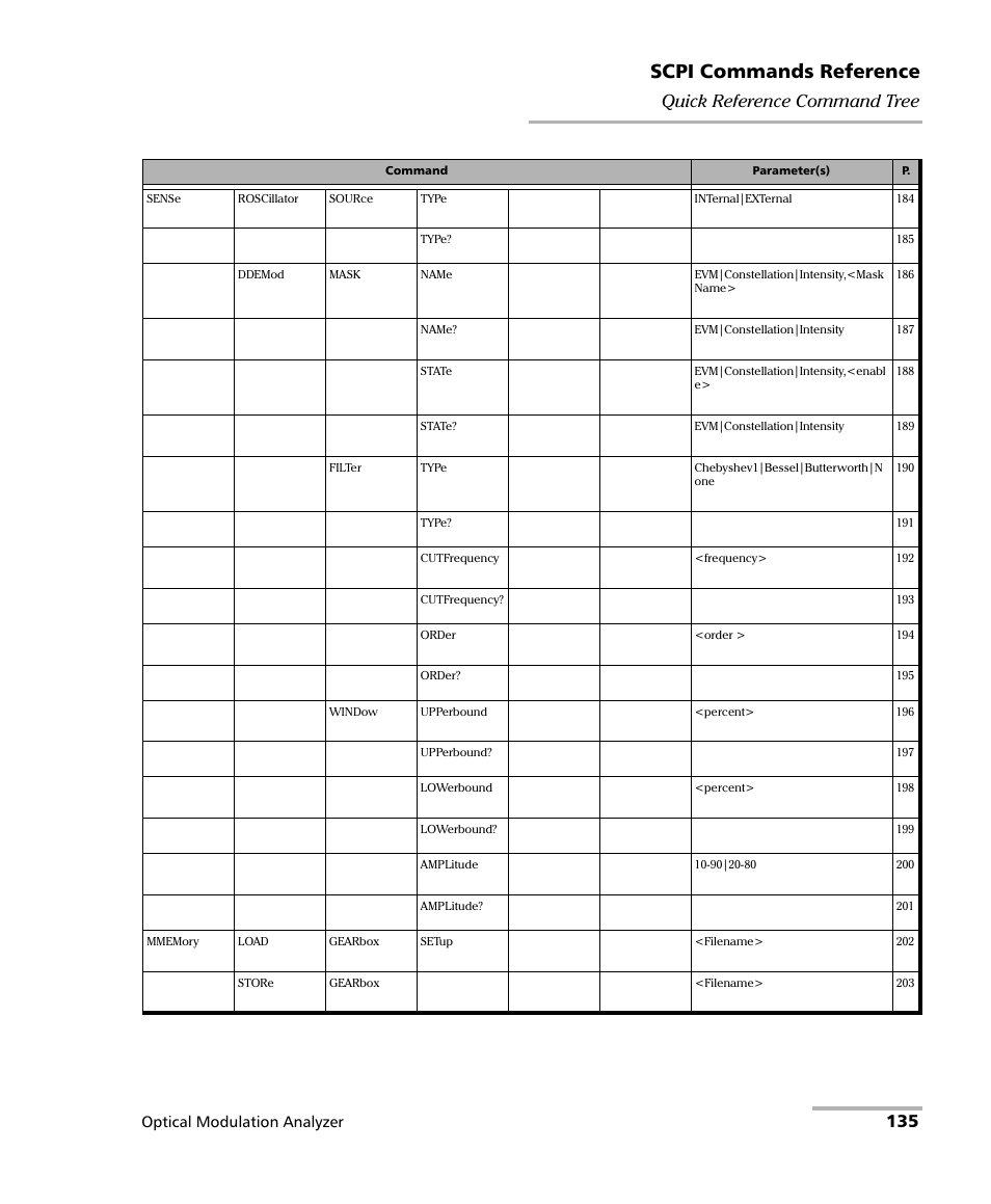 Scpi commands reference, 135 quick reference command tree, Optical modulation analyzer | EXFO PSO-200 Optical Modulation Analyzer User Manual | Page 143 / 285