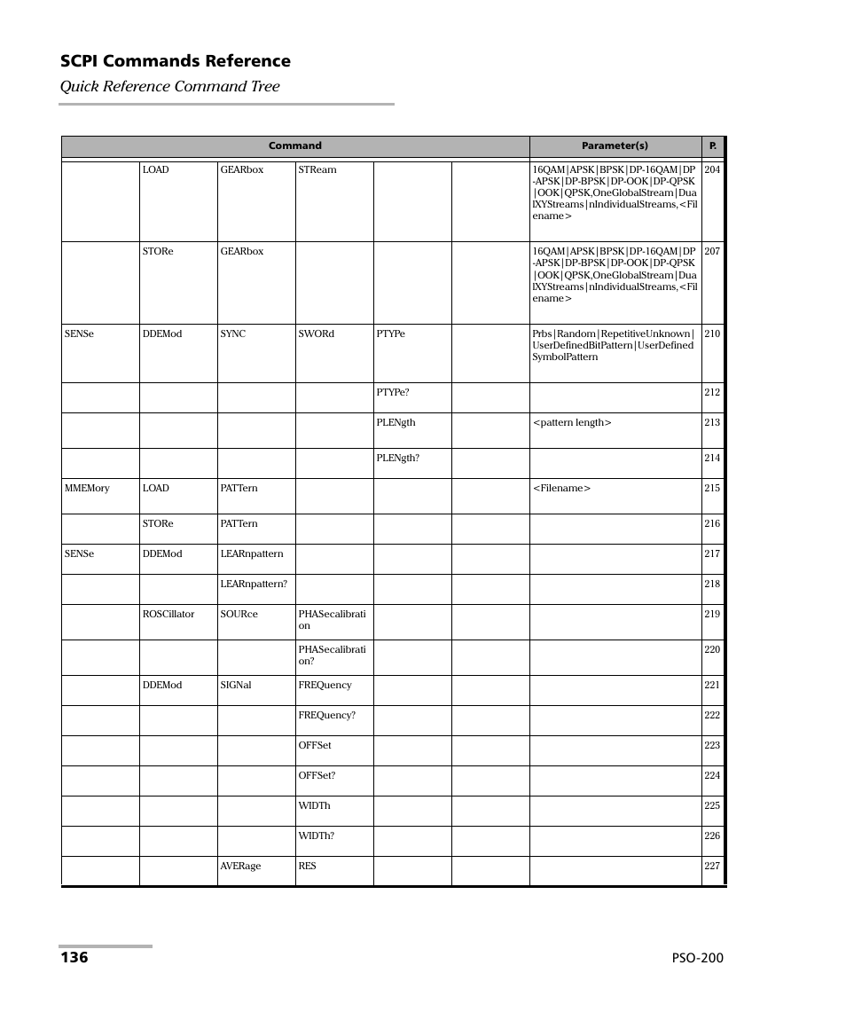 Scpi commands reference, Quick reference command tree, Pso-200 | EXFO PSO-200 Optical Modulation Analyzer User Manual | Page 144 / 285