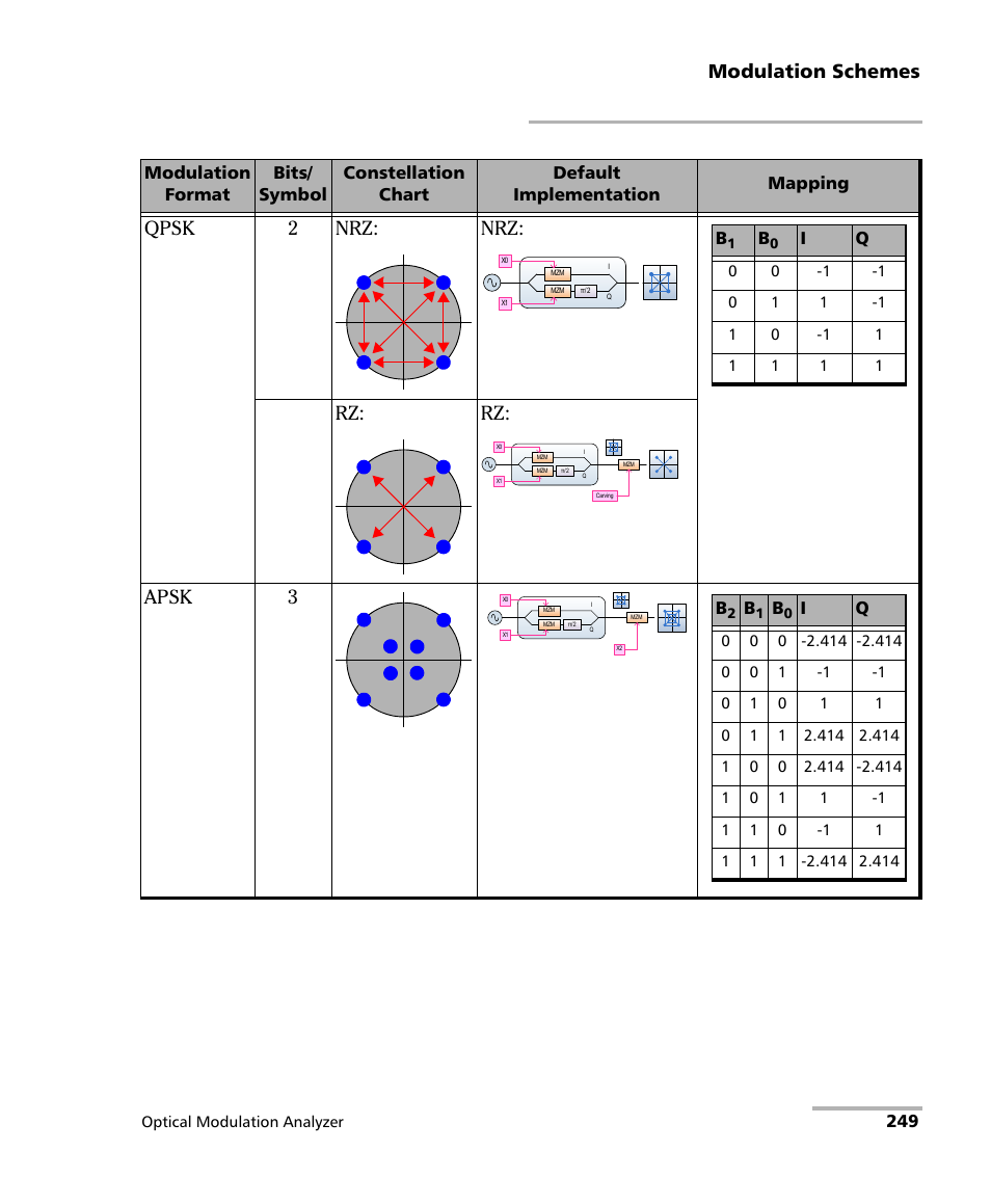Modulation schemes, Qpsk 2 nrz: nrz: rz: rz: apsk 3 | EXFO PSO-200 Optical Modulation Analyzer User Manual | Page 257 / 285