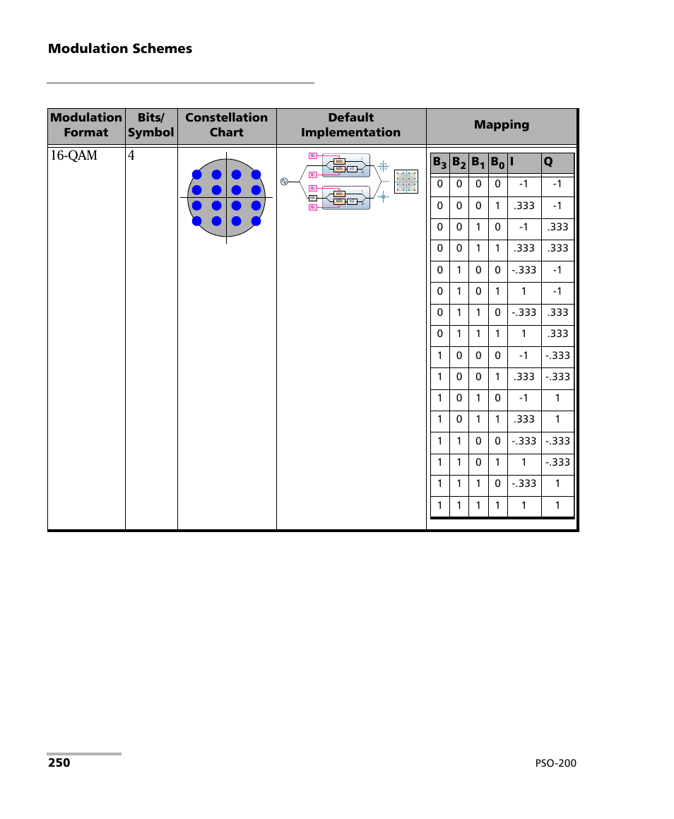 Modulation schemes, Qam 4 | EXFO PSO-200 Optical Modulation Analyzer User Manual | Page 258 / 285