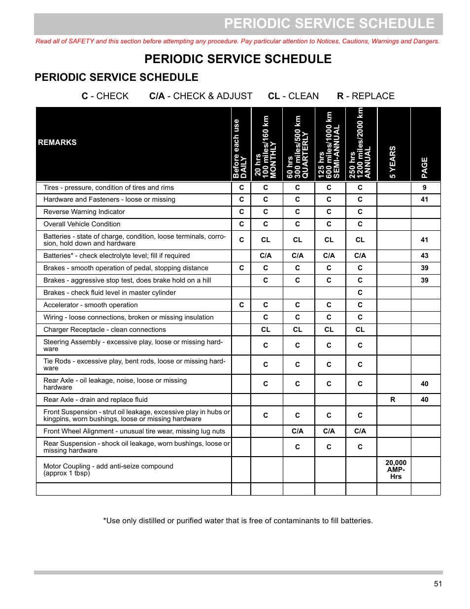 Periodic service schedule | E-Z-GO TERRAIN 1000 User Manual | Page 60 / 71