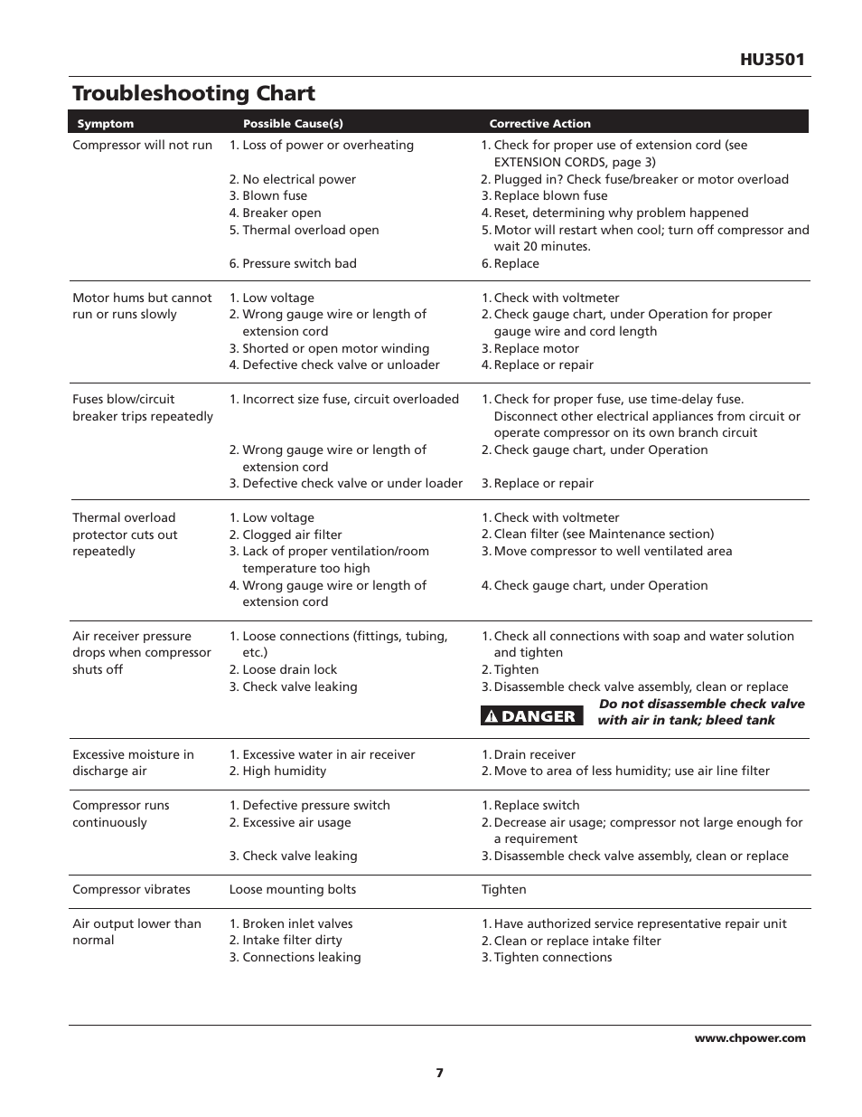 Troubleshooting chart, Hu3501 | Campbell Hausfeld IN630800AV User Manual | Page 7 / 24