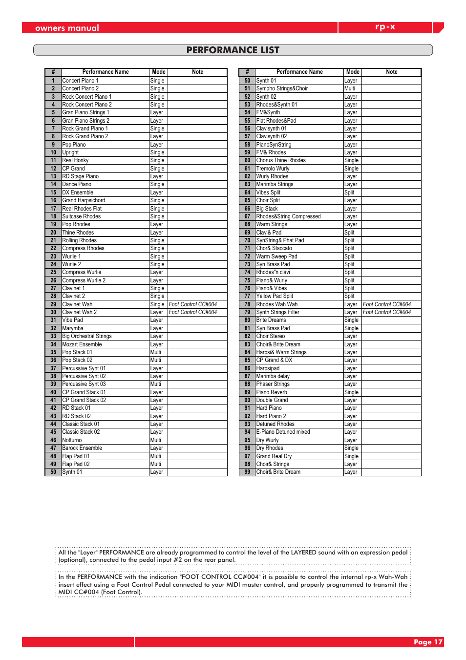 Rp-x performance list, Owners manual | Generalmusic RP-X User Manual | Page 21 / 24