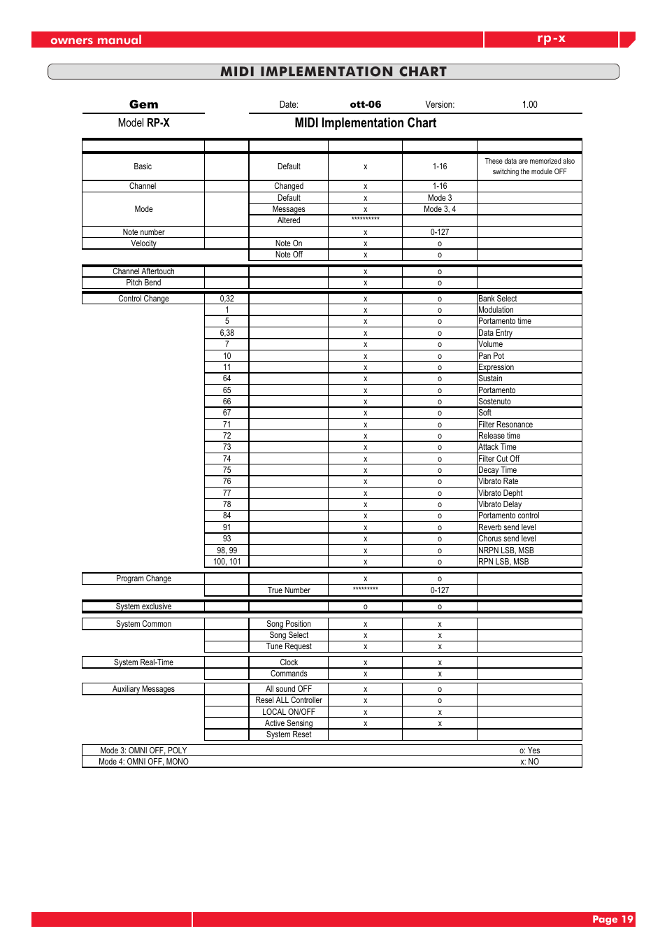 Rp-x midi implementation chart, Midi implementation chart, Owners manual | Model rp-x | Generalmusic RP-X User Manual | Page 23 / 24