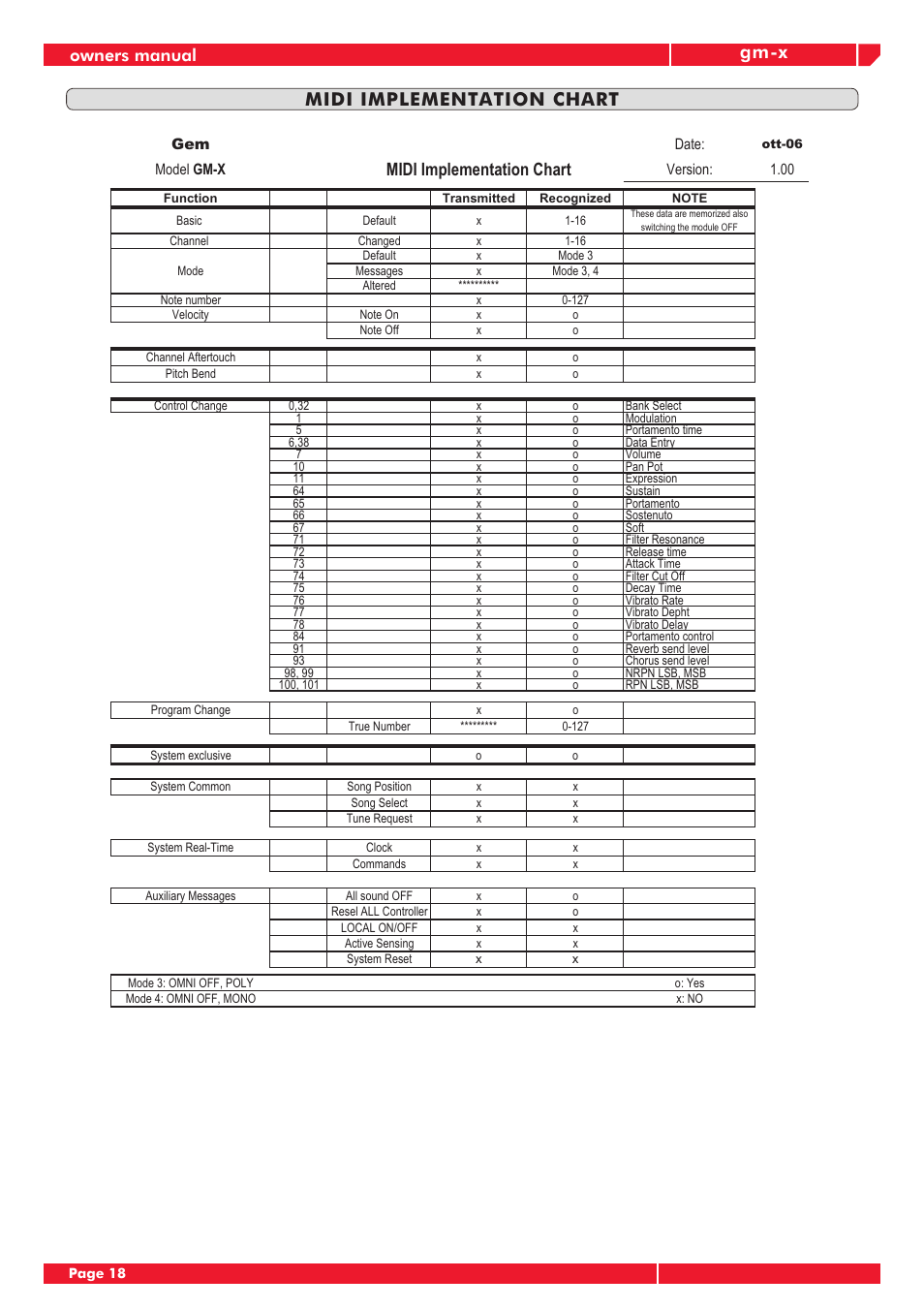 Gm-x midi implementation chart, Midi implementation chart, Owners manual | Generalmusic GM-X User Manual | Page 22 / 24