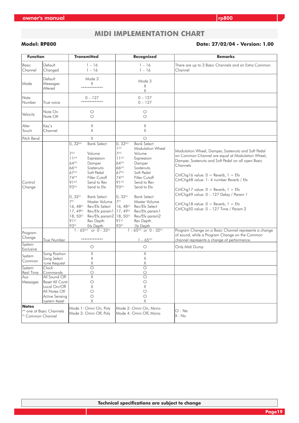 Midi implementation chart, Owner's manual, Rp800 | Generalmusic GRP-800 User Manual | Page 23 / 24