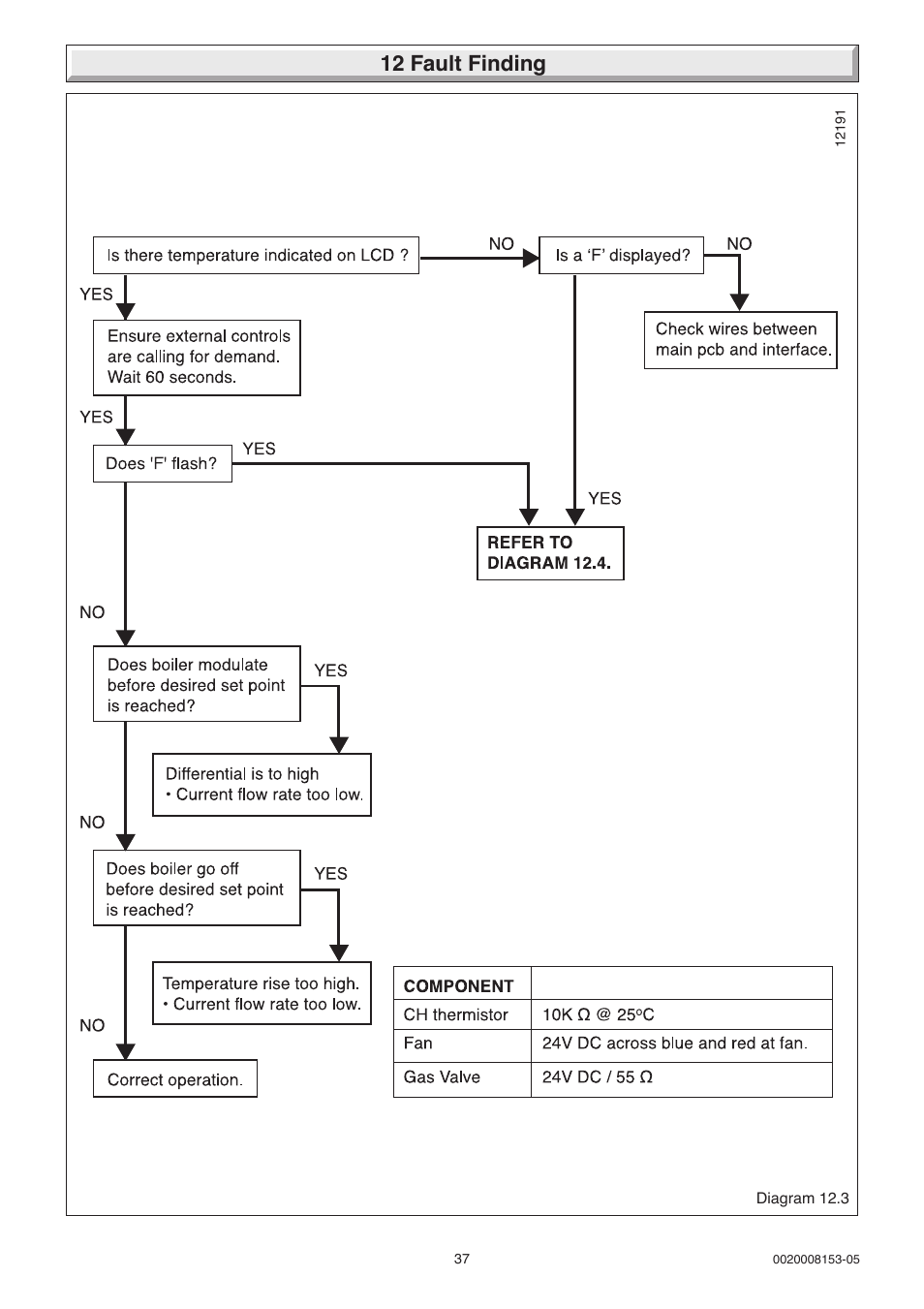 12 fault finding | Glow-worm 12-38hxi Range User Manual | Page 37 / 44