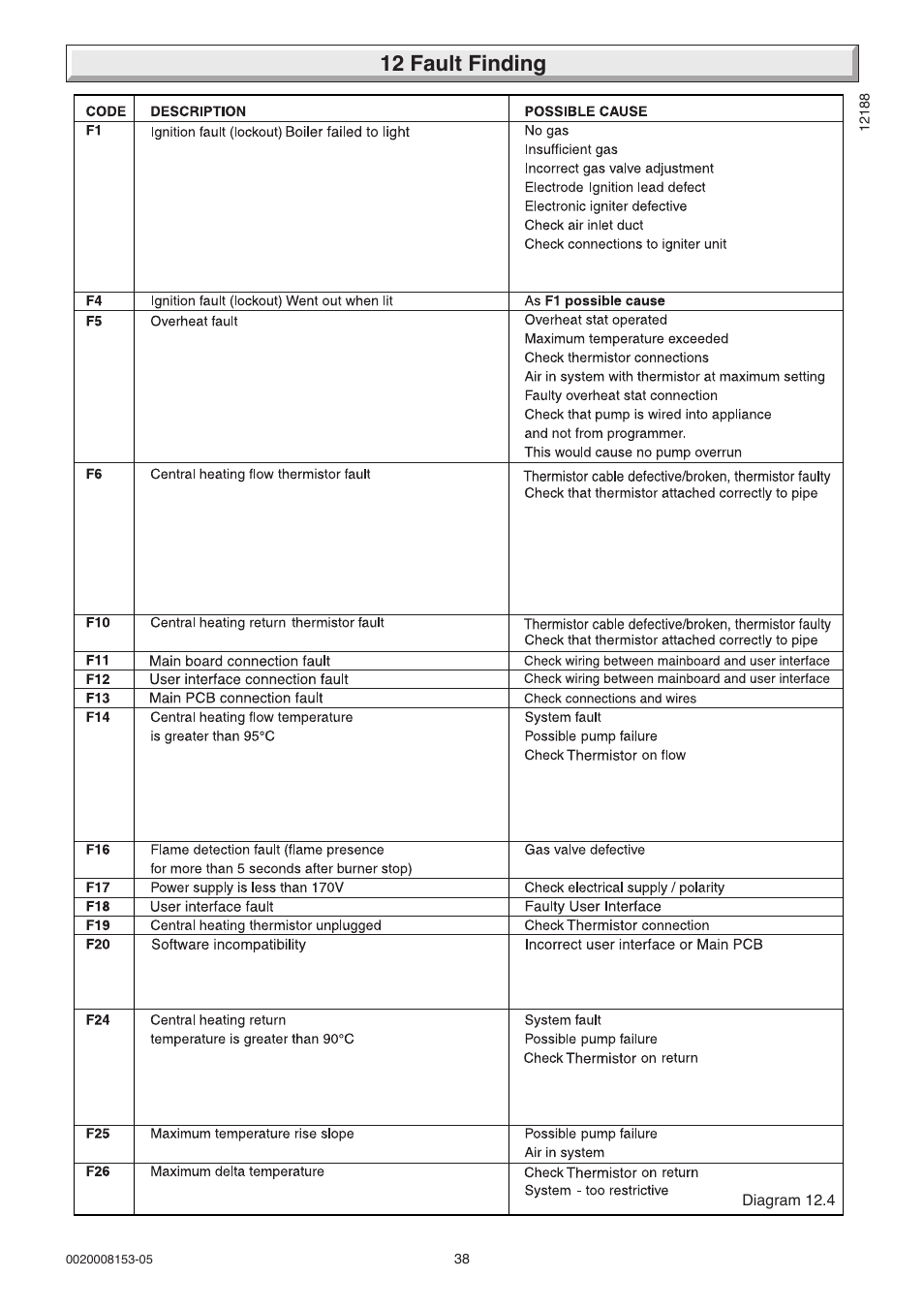 12 fault finding | Glow-worm 12-38hxi Range User Manual | Page 38 / 44