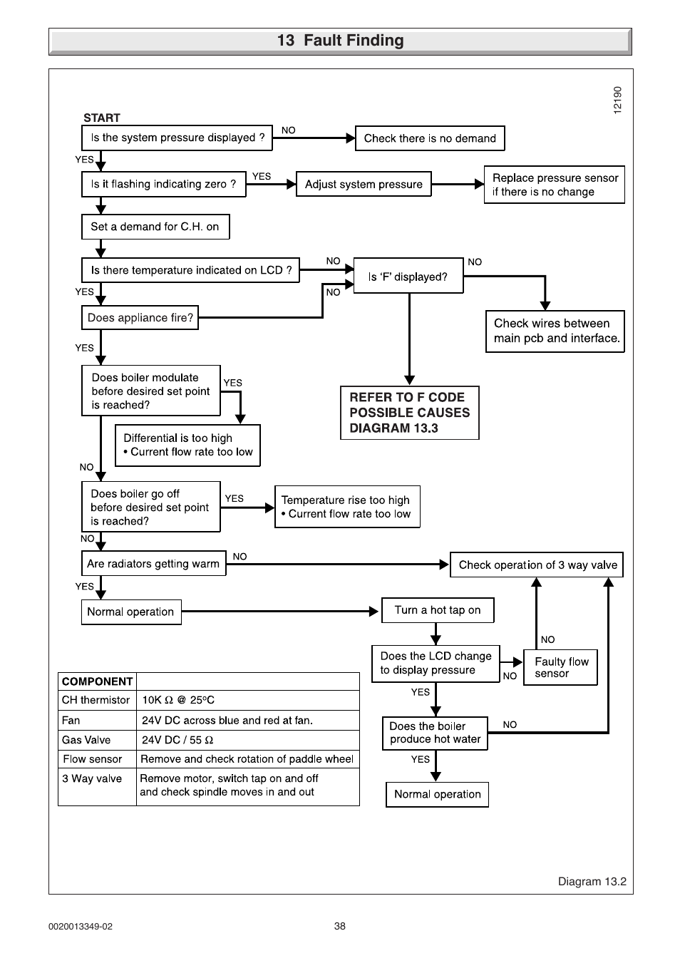 13 fault finding | Glow-worm 24-38CXI Range User Manual | Page 38 / 52