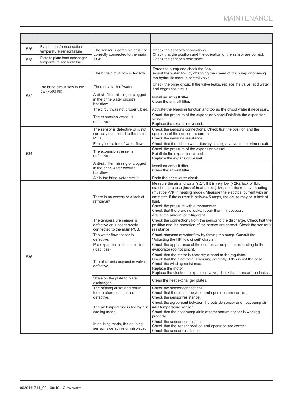 Maintenance | Glow-worm Clearly Heat Pump 5 kW User Manual | Page 23 / 32