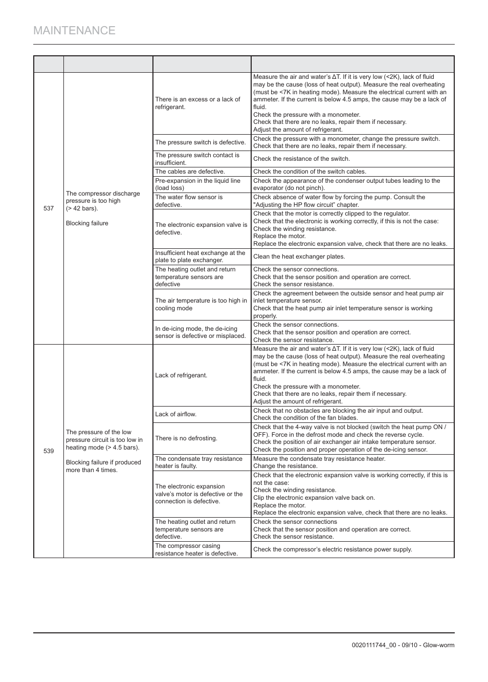 Maintenance | Glow-worm Clearly Heat Pump 5 kW User Manual | Page 24 / 32