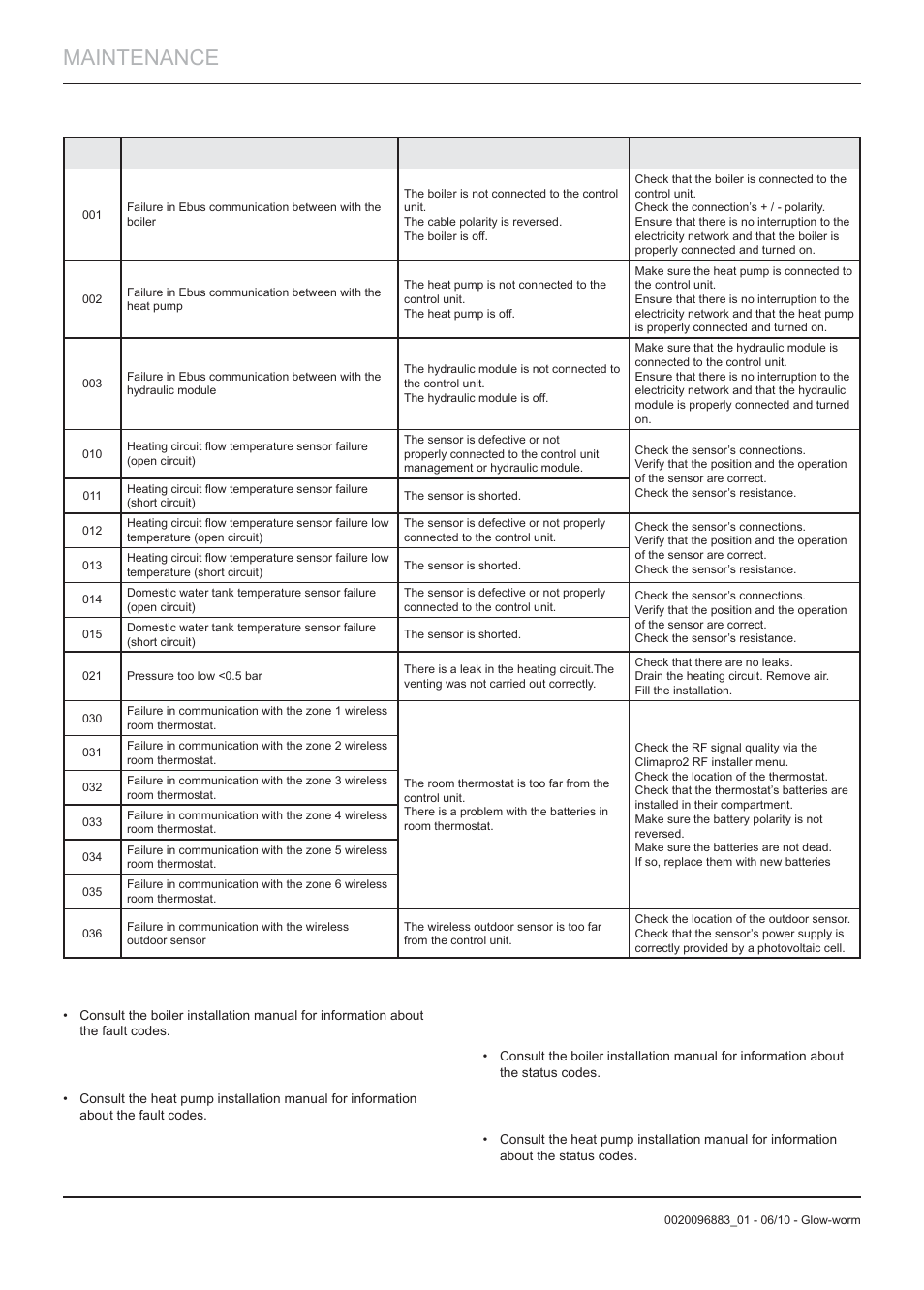 Maintenance | Glow-worm Clearly Hybrid - Compact System User Manual | Page 32 / 36