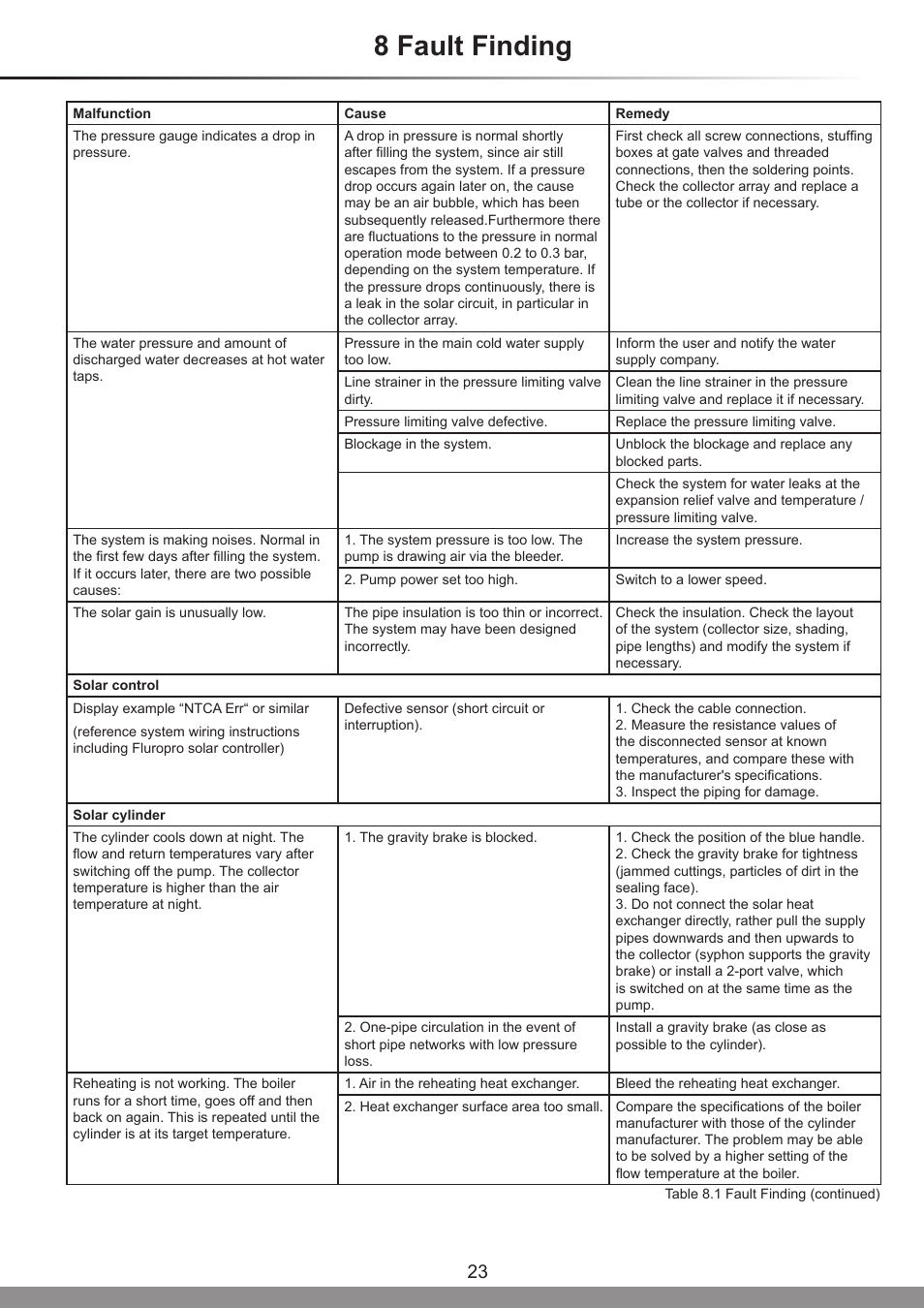 8 fault finding | Glow-worm Clearly Solar System Hydraulics User Manual | Page 23 / 28