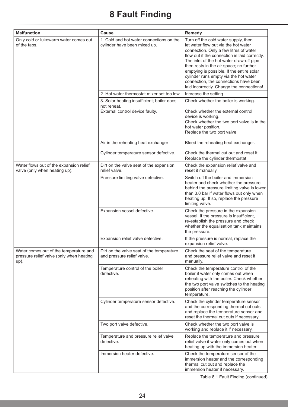 8 fault finding | Glow-worm Clearly Solar System Hydraulics User Manual | Page 24 / 28