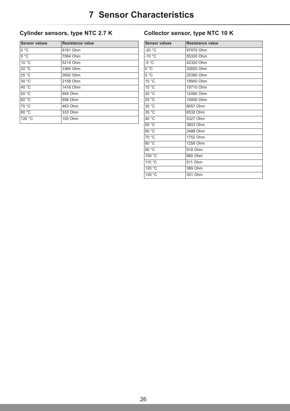 7 sensor characteristics, 26 cylinder sensors, type ntc 2.7 k, Collector sensor, type ntc 10 k | Glow-worm Clearly Solar System User Manual | Page 26 / 28