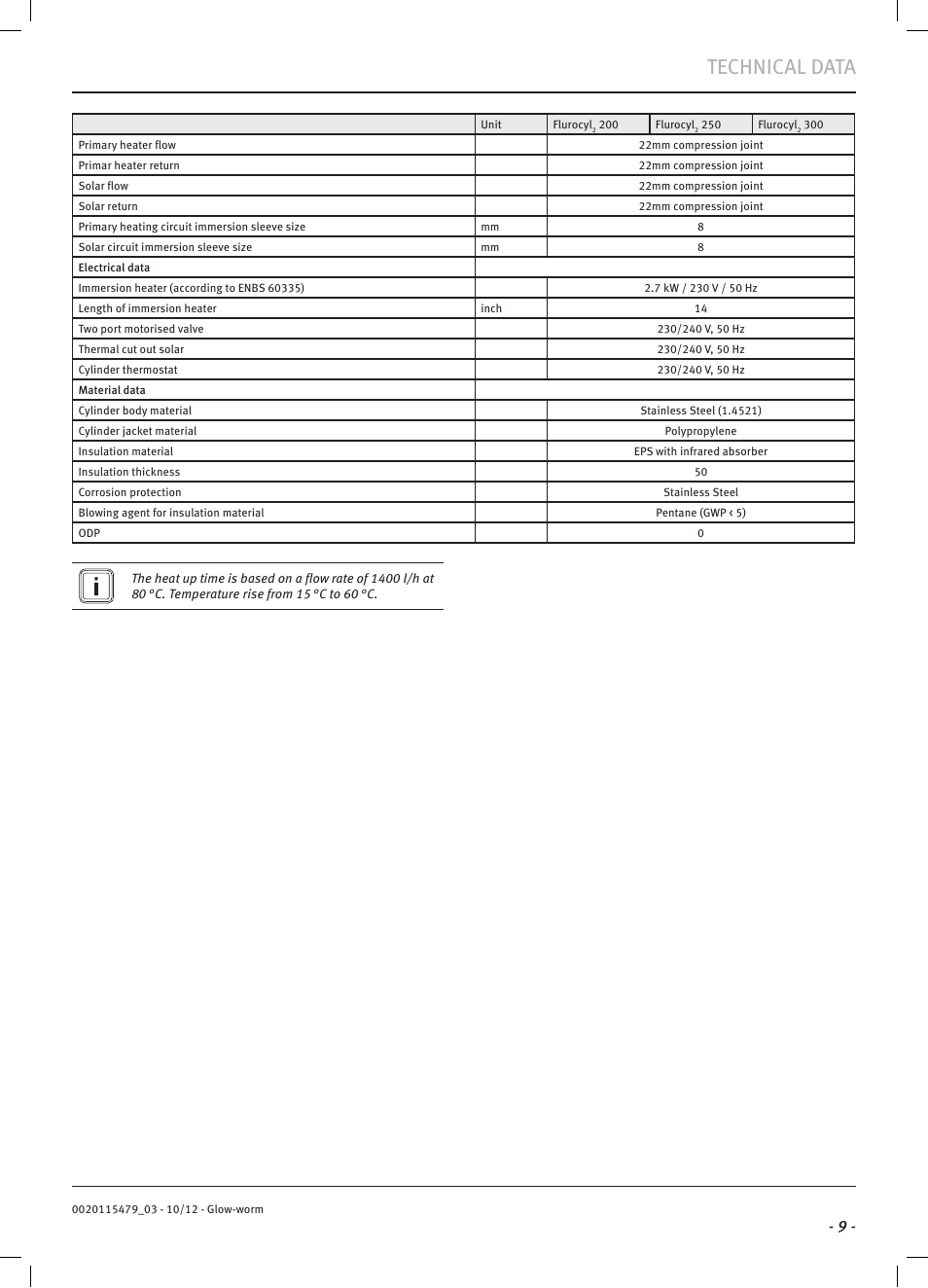 Technical data | Glow-worm Clearly Solar Cylinders User Manual | Page 11 / 32