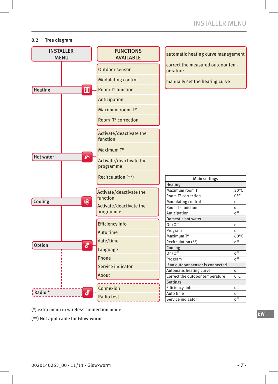 Installer menu | Glow-worm Climapro 1 User Manual | Page 7 / 12