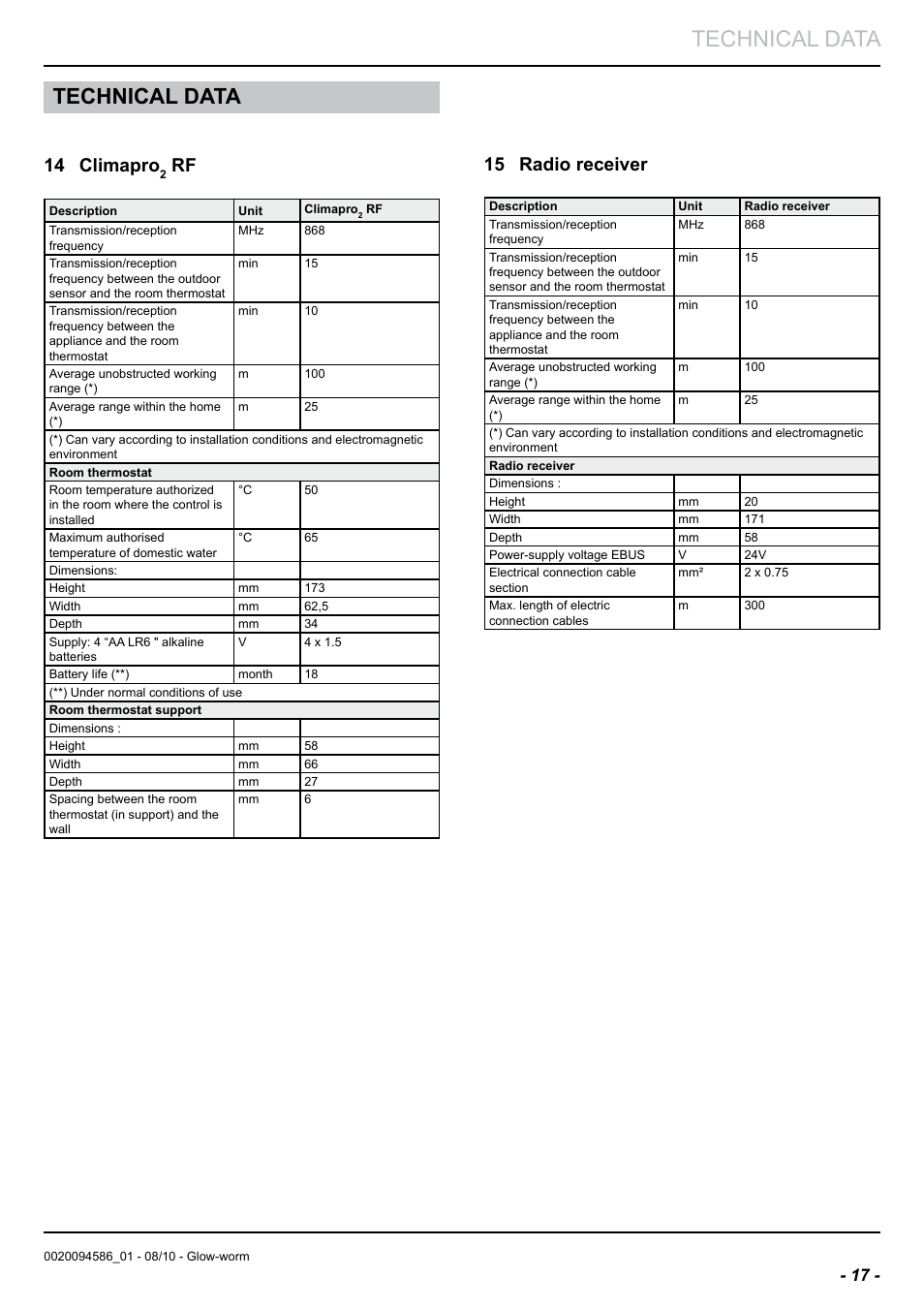 Technical data, 14 climapro, 15 radio receiver | Glow-worm Climapro2 RF User Manual | Page 19 / 24