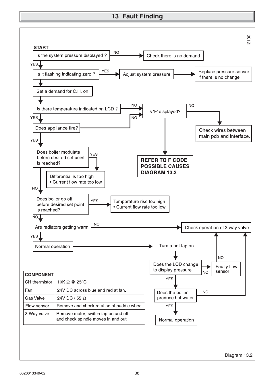 13 fault finding | Glow-worm cxi and Gas Valve User Manual | Page 38 / 56