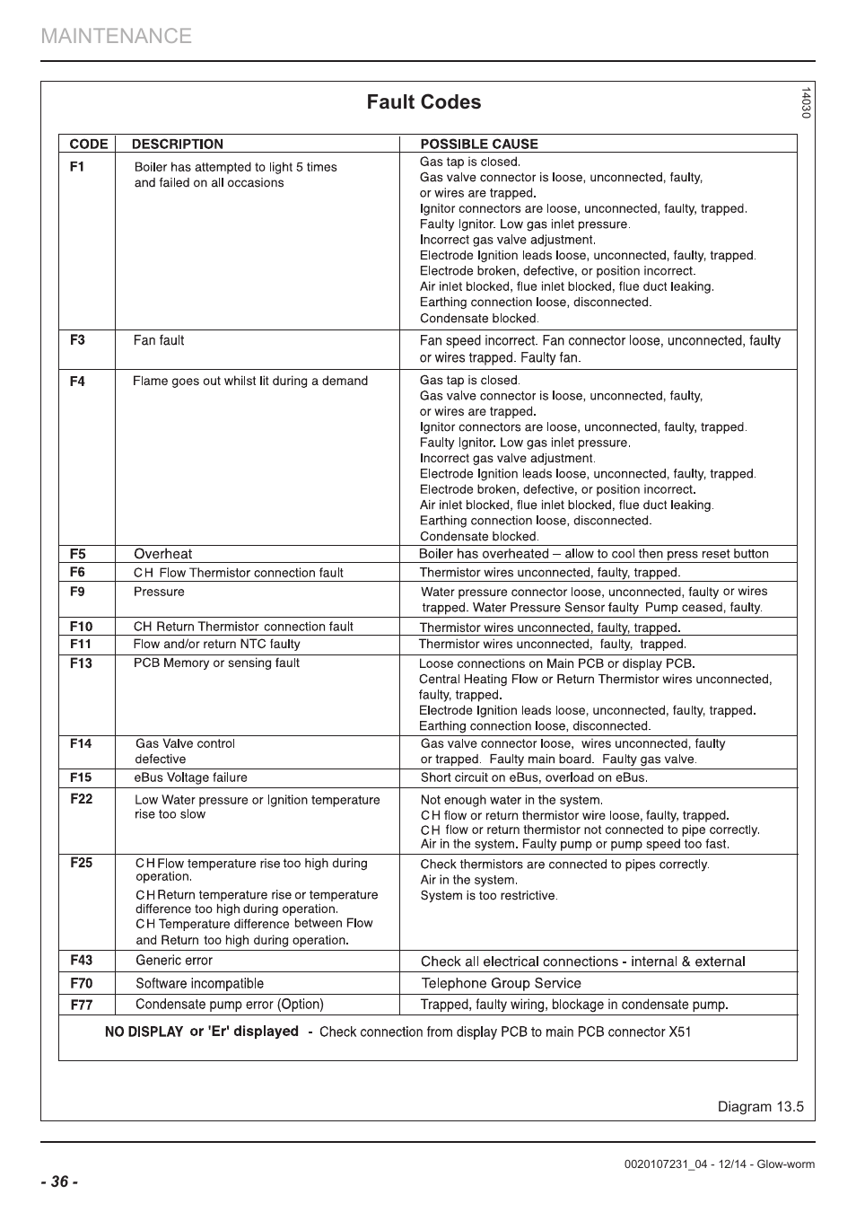 Maintenance, Fault codes | Glow-worm Flexicom sx User Manual | Page 36 / 52