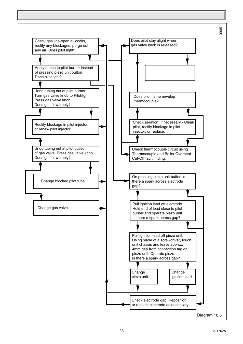 10 fault finding - pilot | Glow-worm Hideaway 70BF User Manual | Page 23 / 24