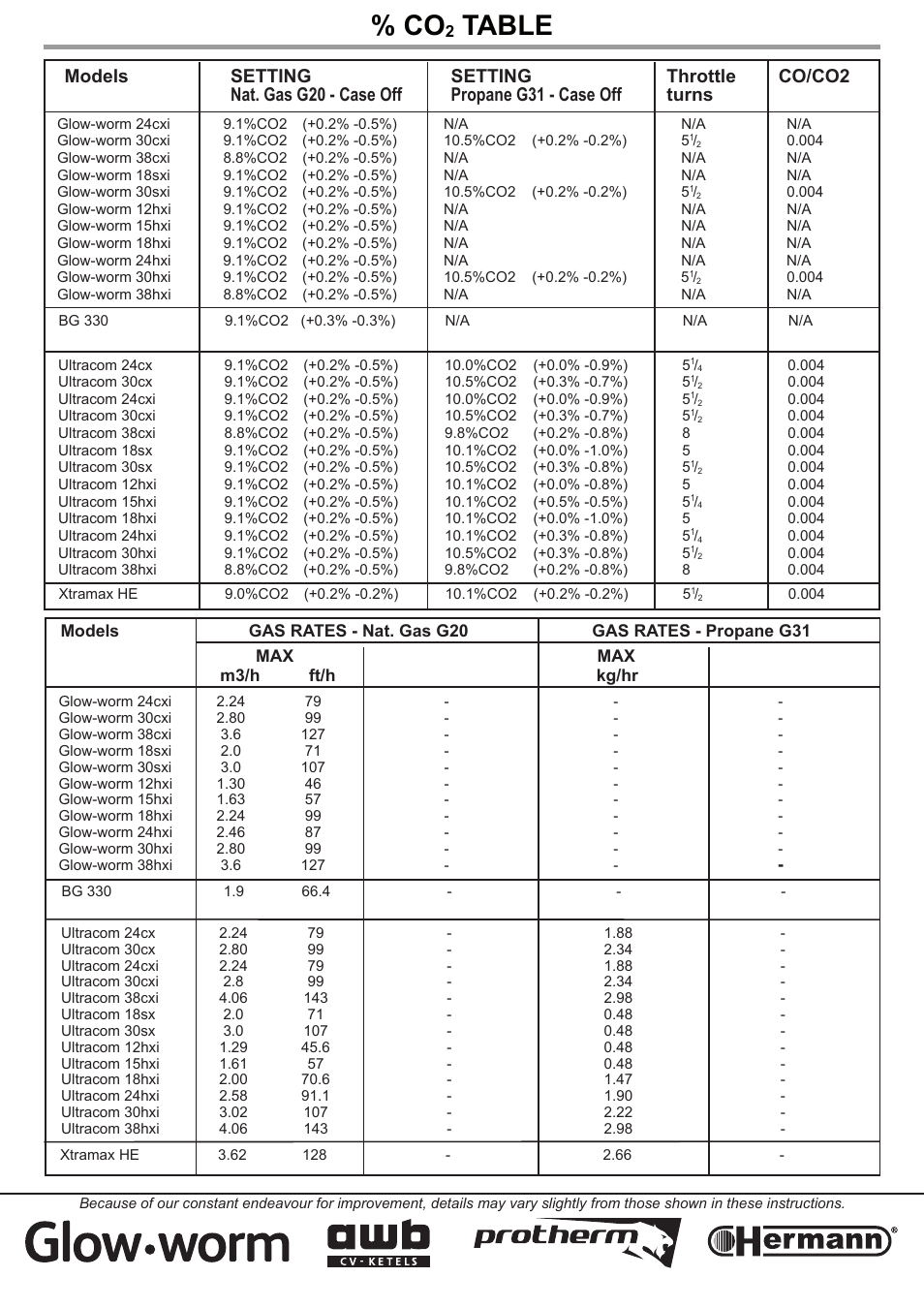 Table | Glow-worm sxi and Gas Valve User Manual | Page 52 / 52