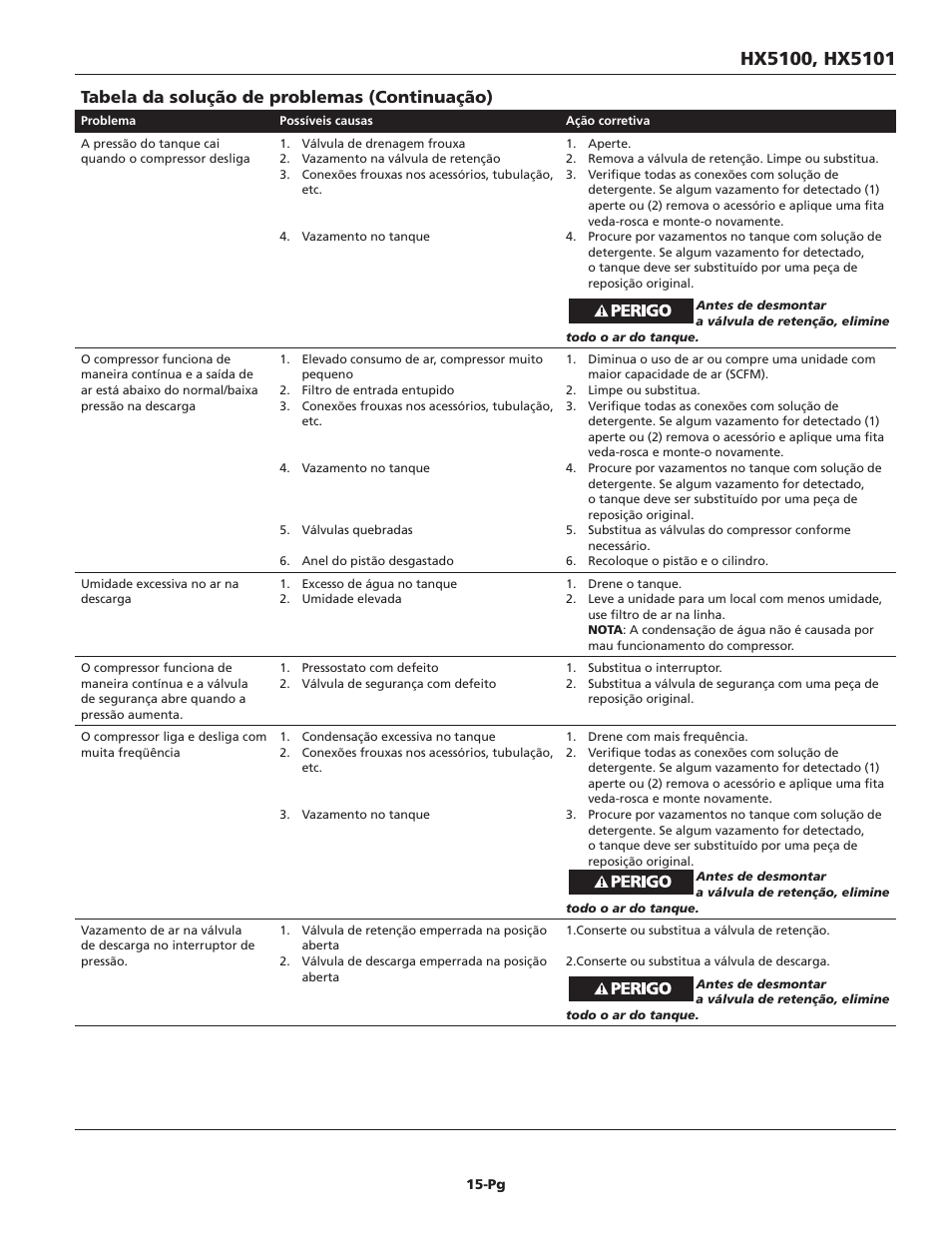 Tabela da solução de problemas (continuação) | Campbell Hausfeld HX5101 User Manual | Page 15 / 24