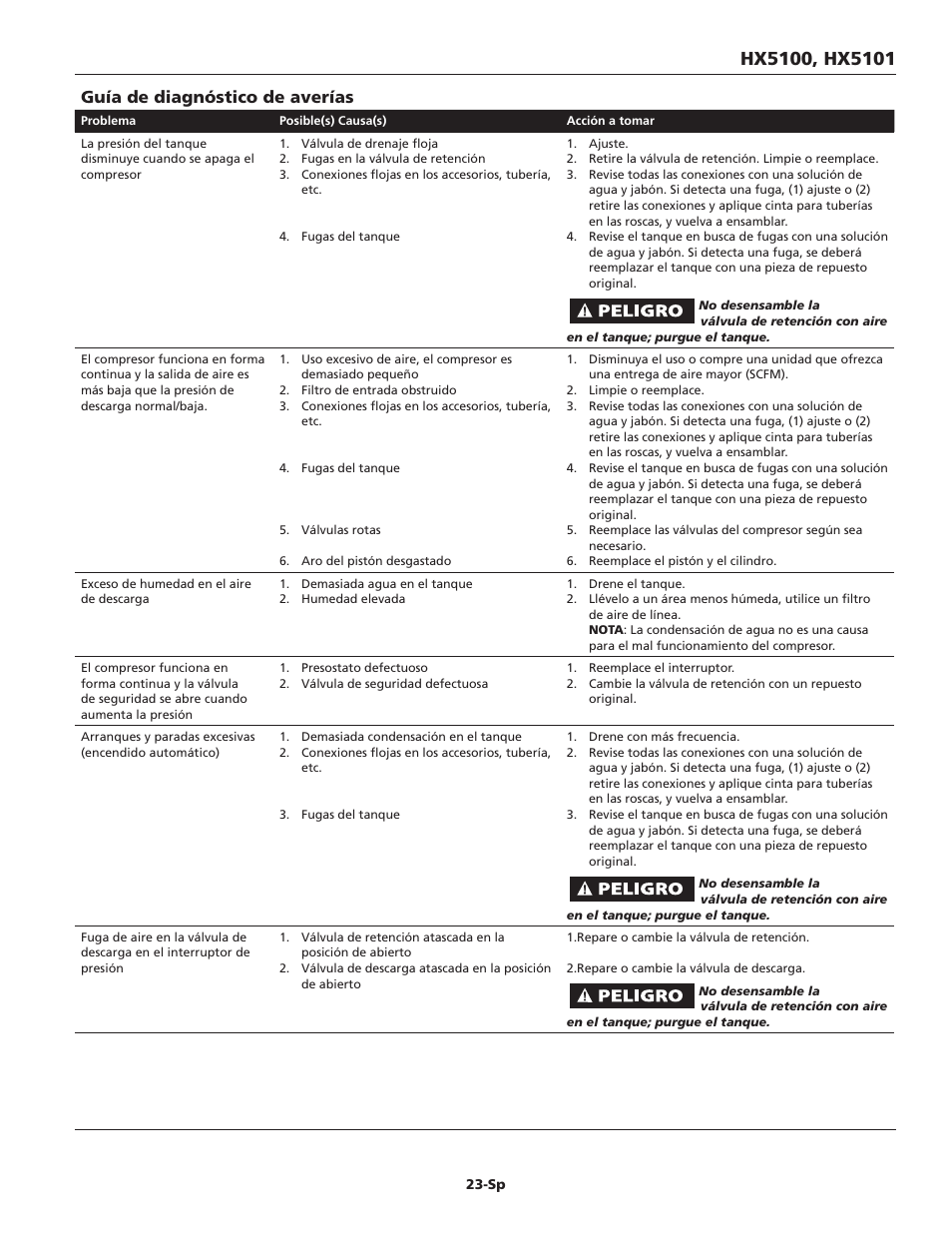 Guía de diagnóstico de averías | Campbell Hausfeld HX5101 User Manual | Page 23 / 24