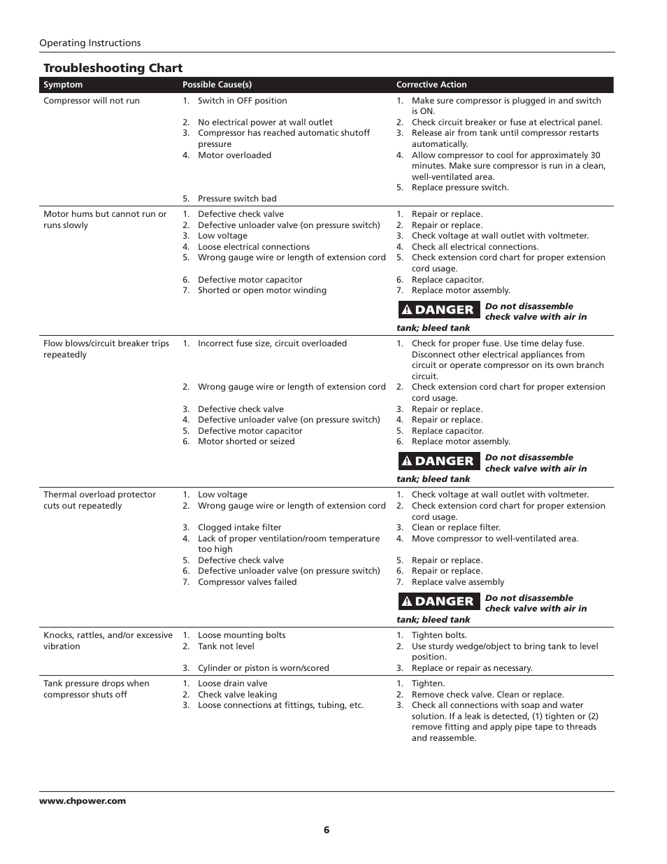 Troubleshooting chart | Campbell Hausfeld HX5101 User Manual | Page 6 / 24