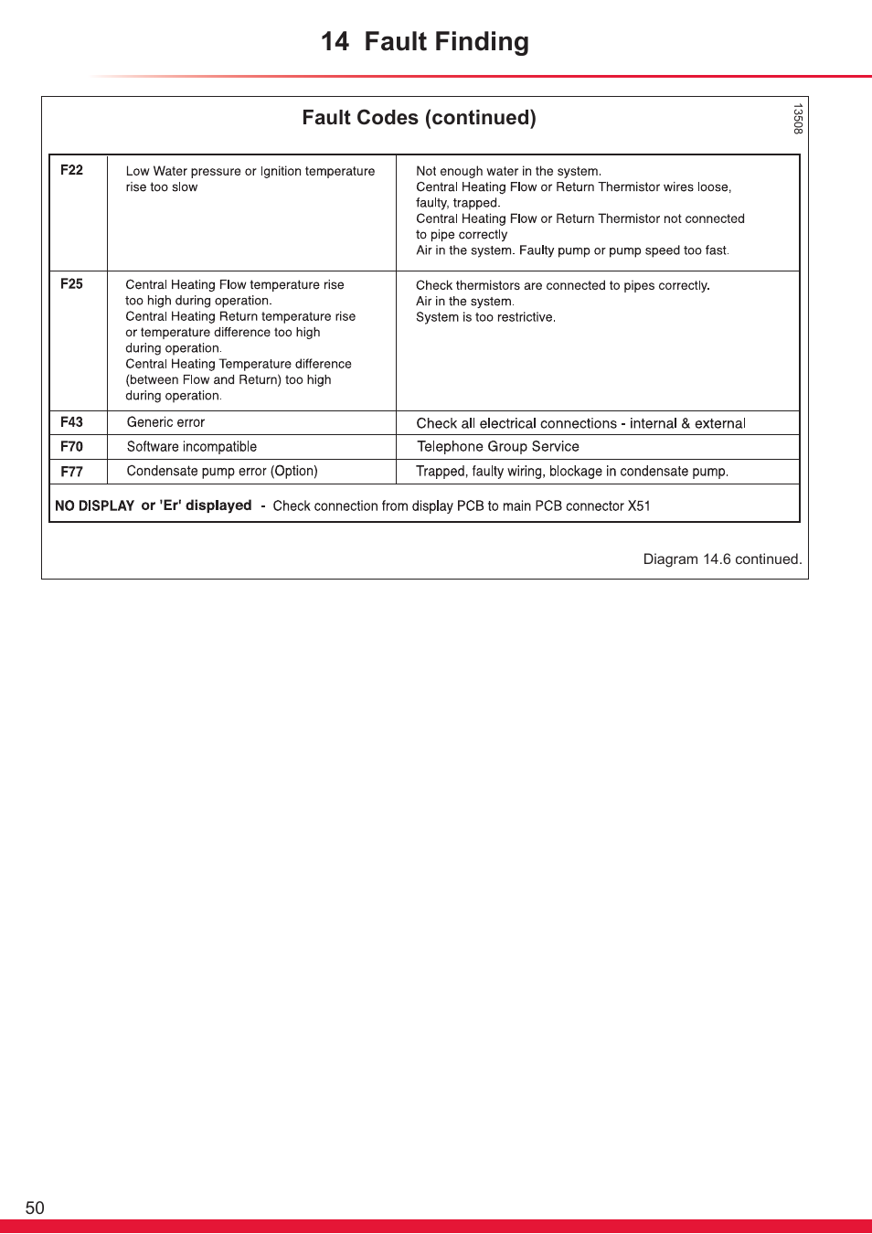 14 fault finding | Glow-worm Ultracom cx User Manual | Page 50 / 68