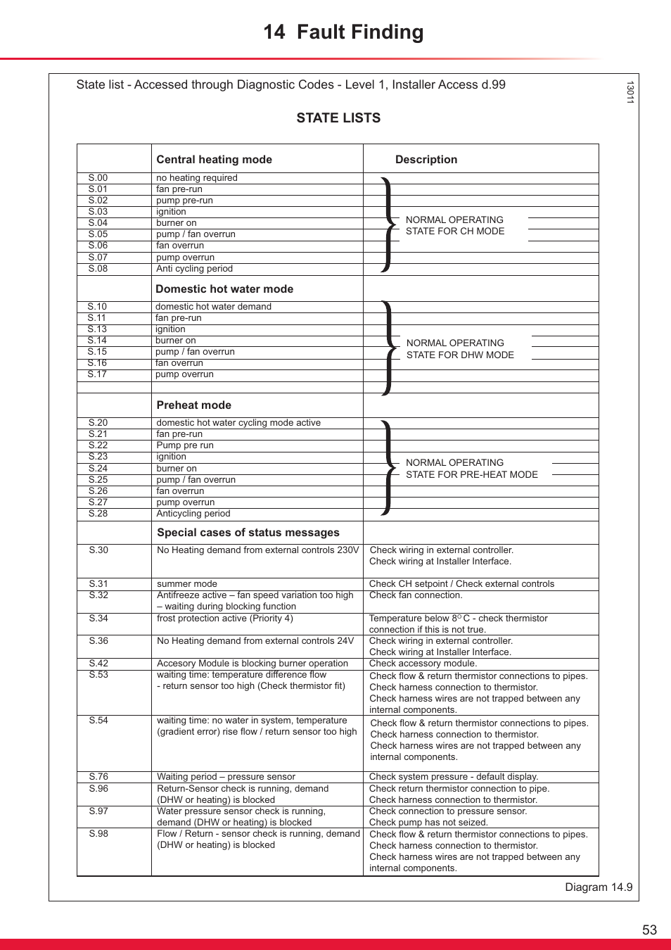 14 fault finding, State lists | Glow-worm Ultracom cx User Manual | Page 53 / 68