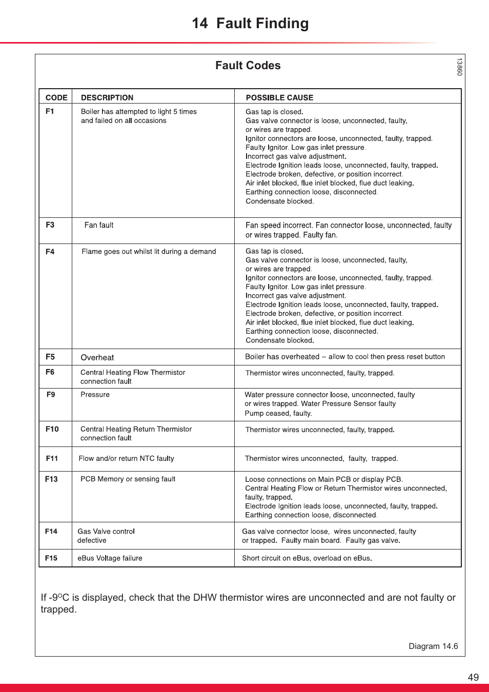 14 fault finding, Fault codes | Glow-worm Ultracom cxi User Manual | Page 49 / 68