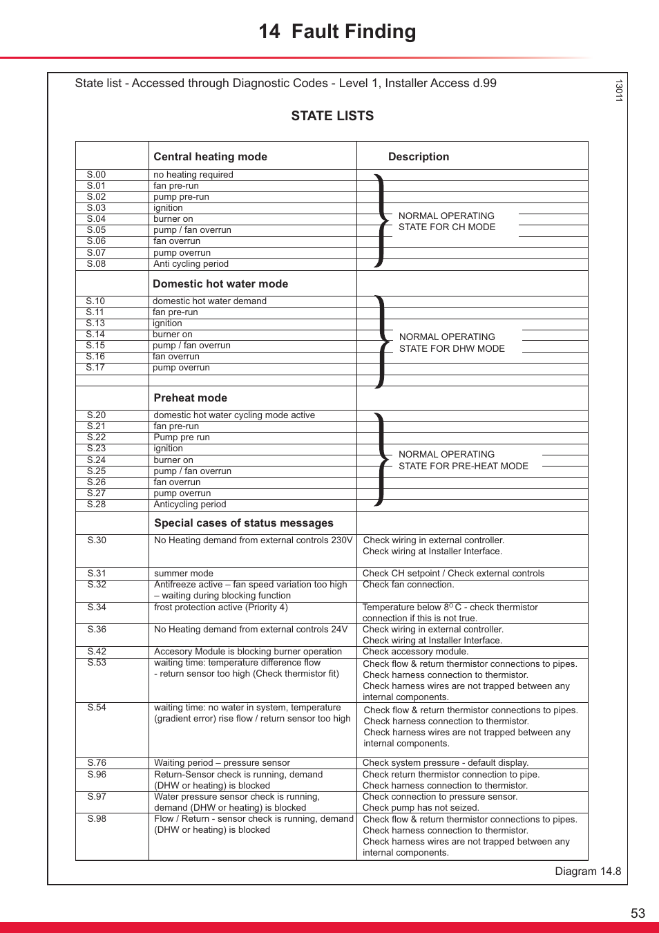 14 fault finding, State lists | Glow-worm Ultracom cxi User Manual | Page 53 / 68