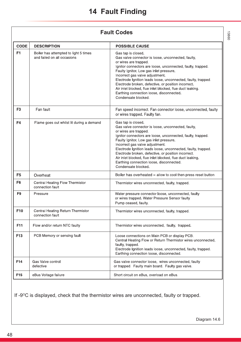 14 fault finding, Fault codes | Glow-worm Ultracom sxi User Manual | Page 48 / 64