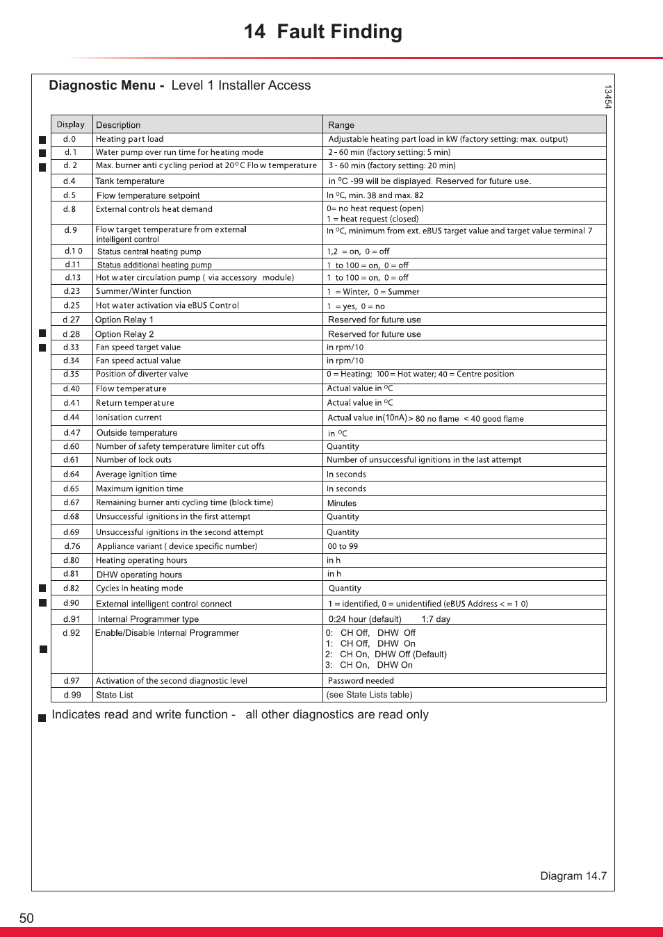 14 fault finding | Glow-worm Ultracom sxi User Manual | Page 50 / 64