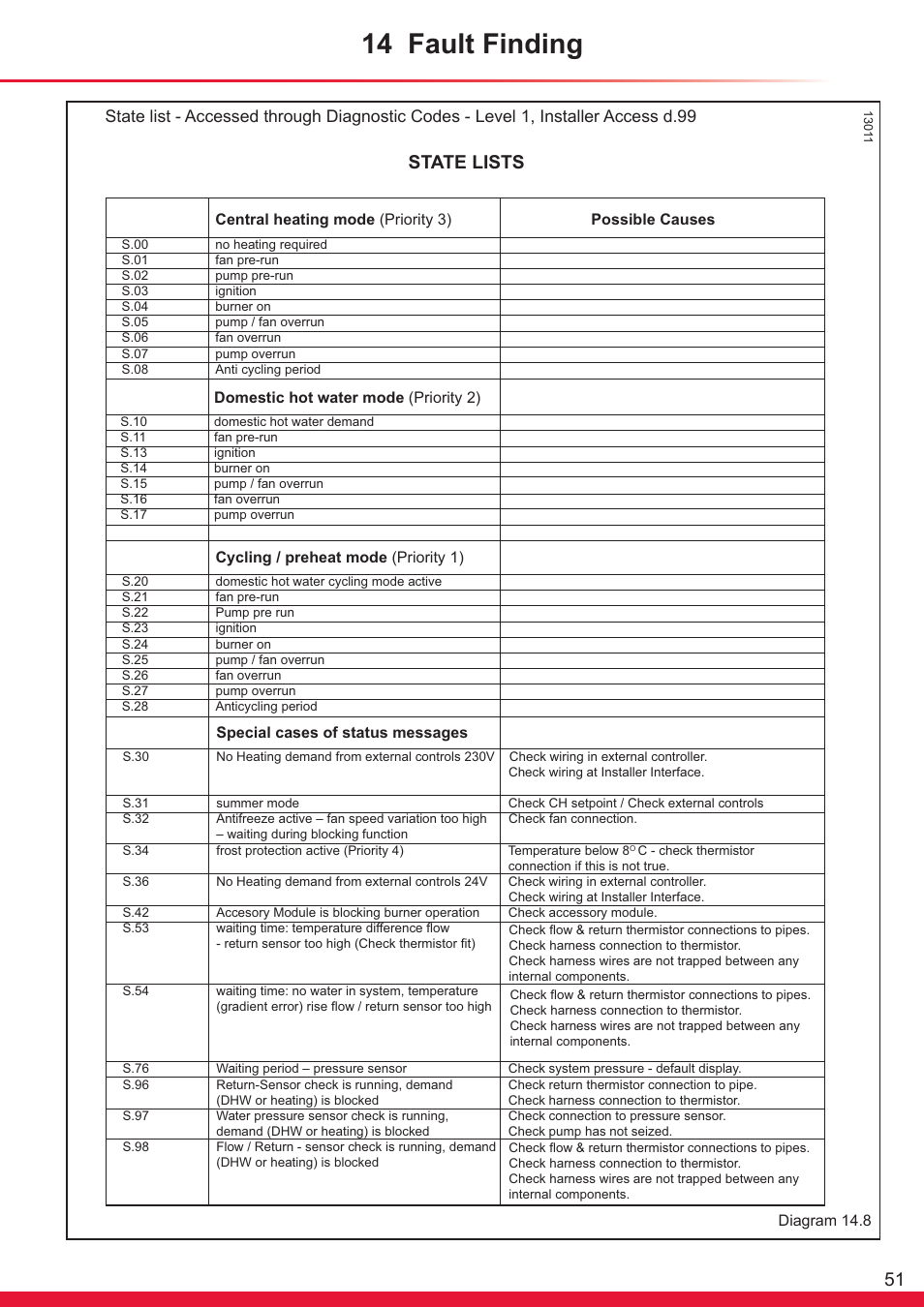14 fault finding, State lists | Glow-worm Ultracom sxi User Manual | Page 51 / 64