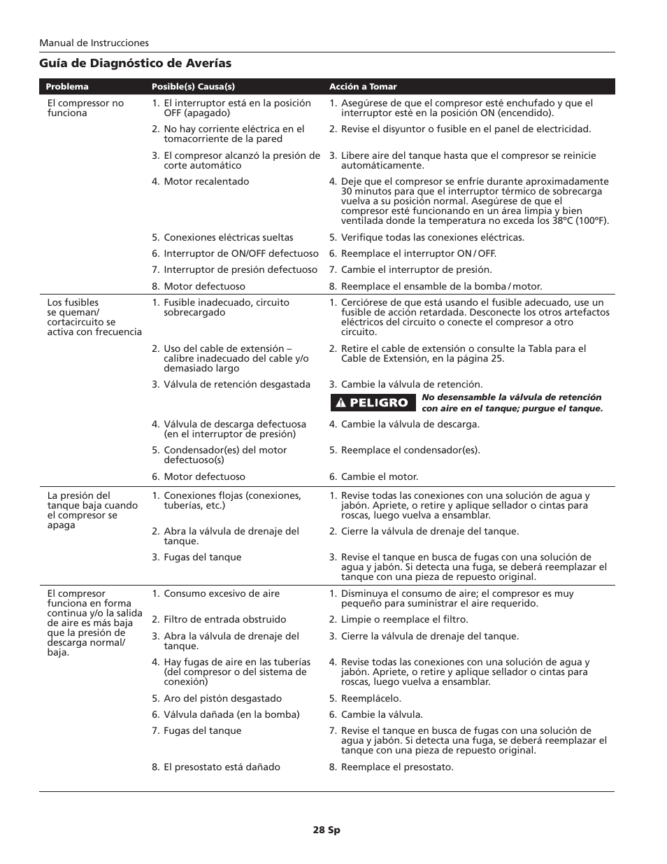 Campbell Hausfeld HU500000 User Manual | Page 28 / 32