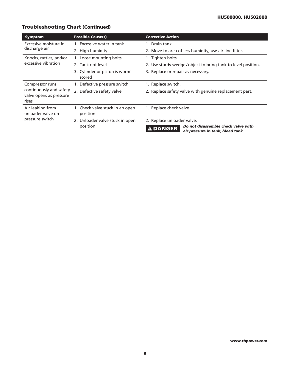 Campbell Hausfeld HU500000 User Manual | Page 9 / 32