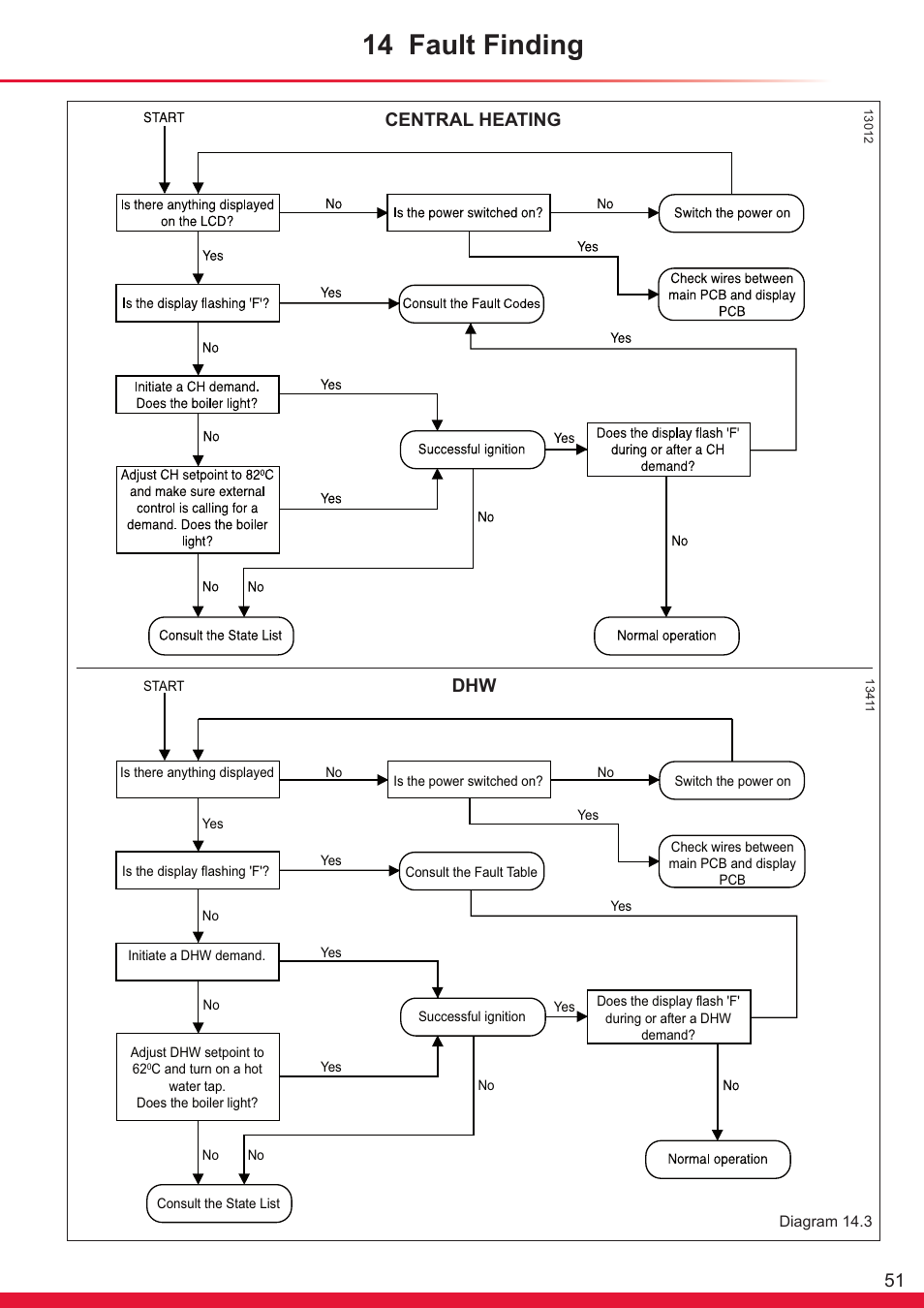 14 fault finding, Central heating dhw | Glow-worm Ultrapower sxi Range User Manual | Page 51 / 72