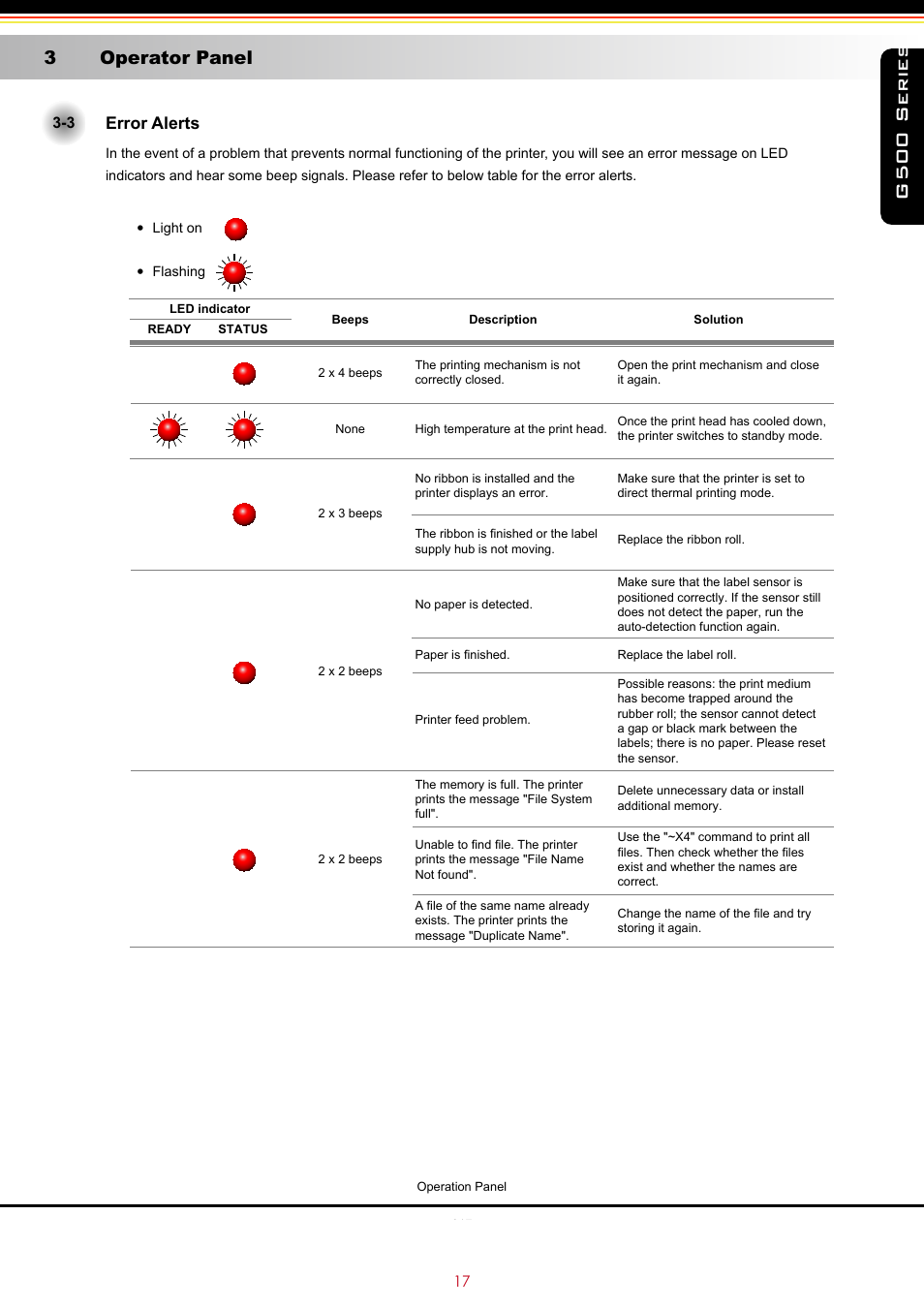 G500 series, 3 operator panel, Error alerts | GoDEX G500 series User Manual | Page 21 / 45